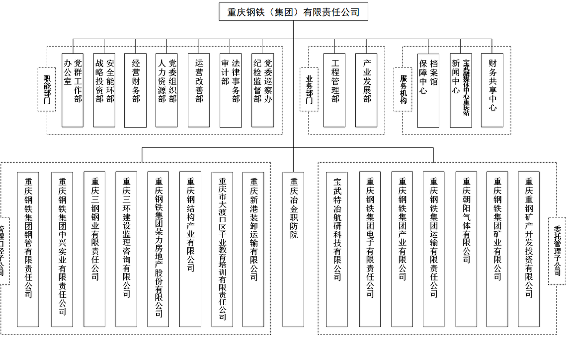 組織機構圖